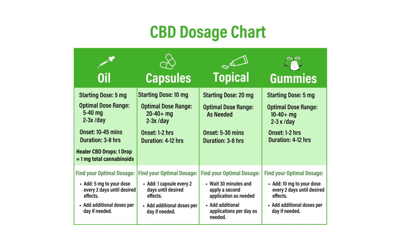 Choose the Right CBD Product 