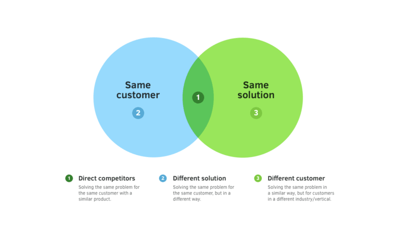 Competitor Analysis in the CBD Space
