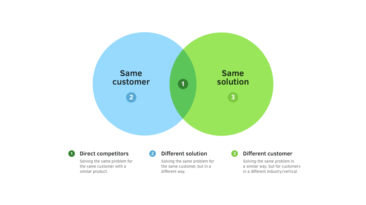 Competitor Analysis in the CBD Space